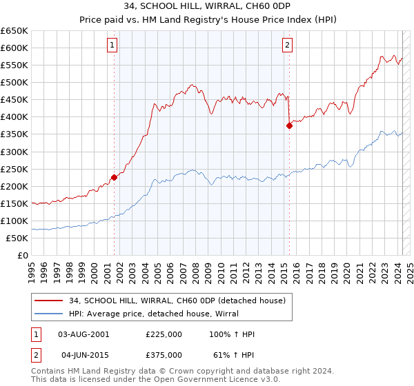 34, SCHOOL HILL, WIRRAL, CH60 0DP: Price paid vs HM Land Registry's House Price Index