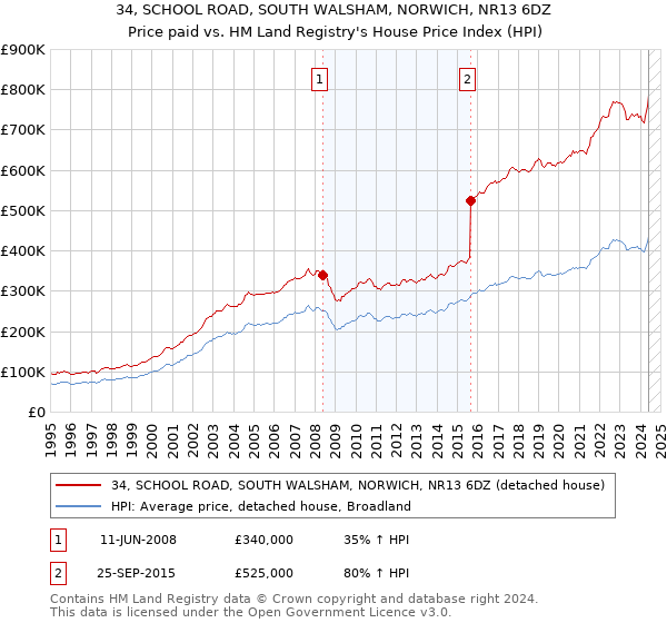 34, SCHOOL ROAD, SOUTH WALSHAM, NORWICH, NR13 6DZ: Price paid vs HM Land Registry's House Price Index