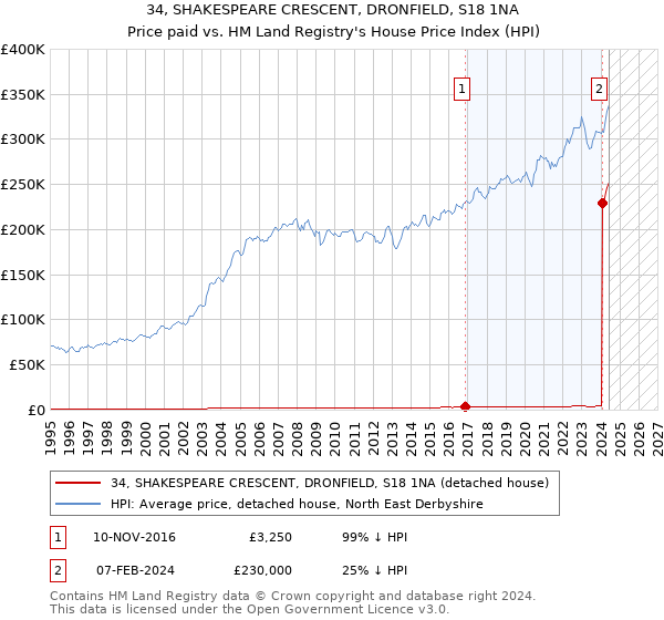 34, SHAKESPEARE CRESCENT, DRONFIELD, S18 1NA: Price paid vs HM Land Registry's House Price Index