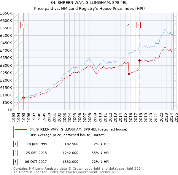 34, SHREEN WAY, GILLINGHAM, SP8 4EL: Price paid vs HM Land Registry's House Price Index