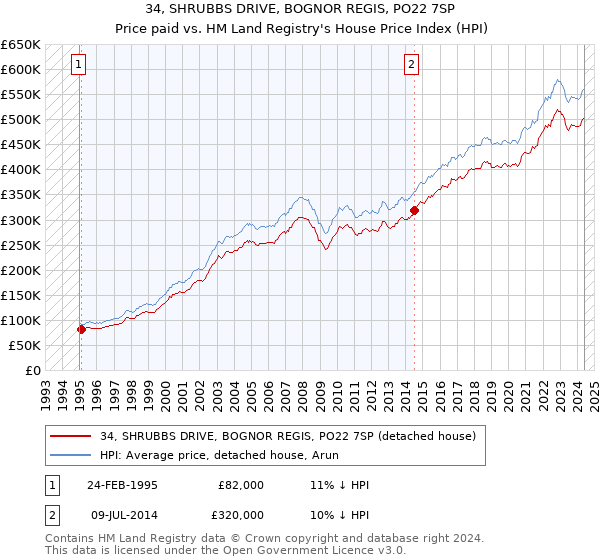 34, SHRUBBS DRIVE, BOGNOR REGIS, PO22 7SP: Price paid vs HM Land Registry's House Price Index