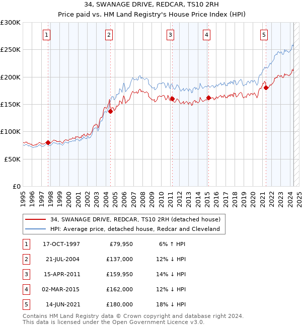 34, SWANAGE DRIVE, REDCAR, TS10 2RH: Price paid vs HM Land Registry's House Price Index