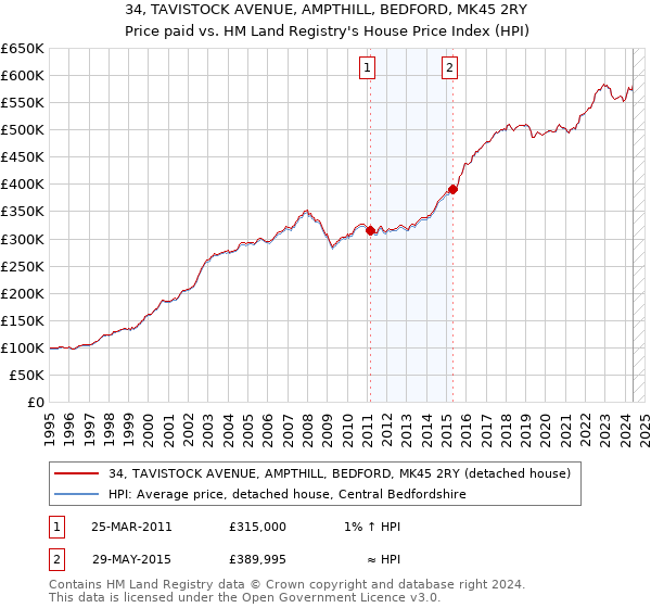 34, TAVISTOCK AVENUE, AMPTHILL, BEDFORD, MK45 2RY: Price paid vs HM Land Registry's House Price Index