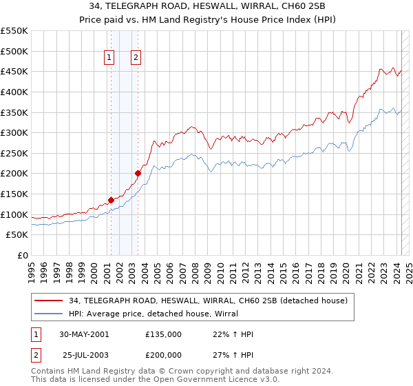 34, TELEGRAPH ROAD, HESWALL, WIRRAL, CH60 2SB: Price paid vs HM Land Registry's House Price Index