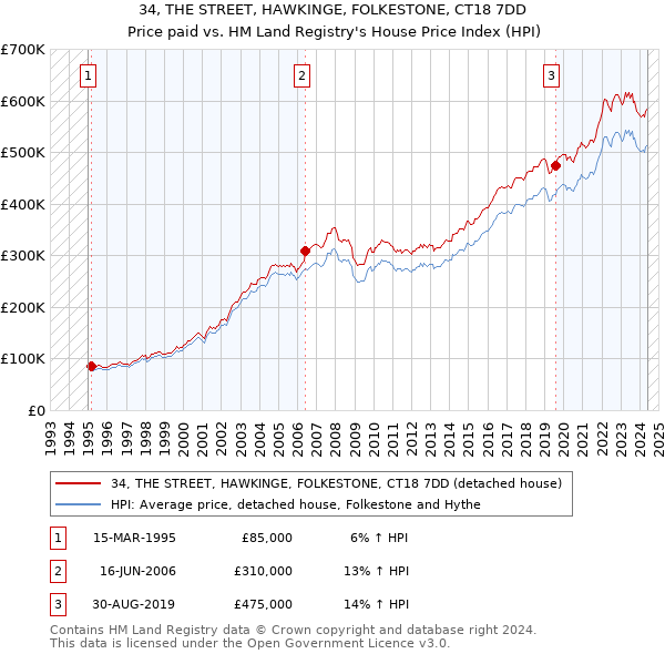 34, THE STREET, HAWKINGE, FOLKESTONE, CT18 7DD: Price paid vs HM Land Registry's House Price Index