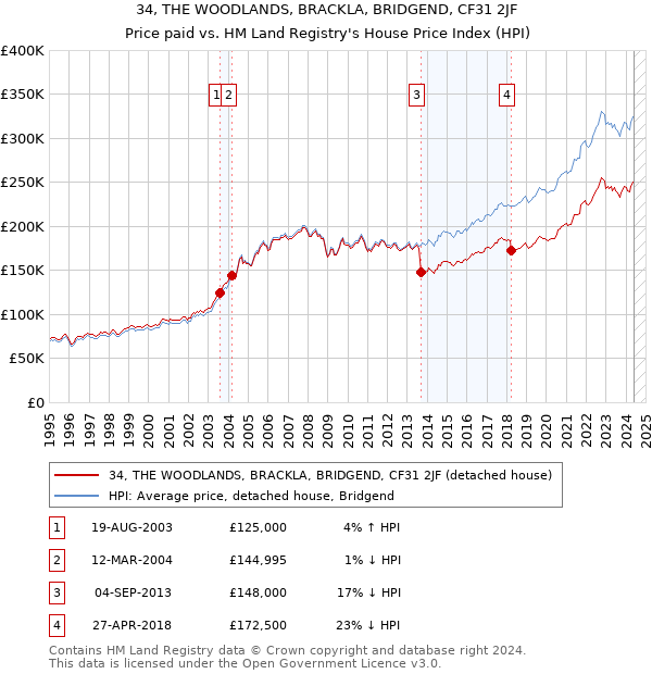 34, THE WOODLANDS, BRACKLA, BRIDGEND, CF31 2JF: Price paid vs HM Land Registry's House Price Index