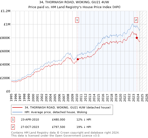 34, THORNASH ROAD, WOKING, GU21 4UW: Price paid vs HM Land Registry's House Price Index