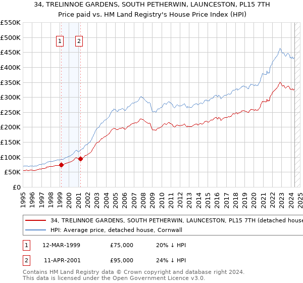 34, TRELINNOE GARDENS, SOUTH PETHERWIN, LAUNCESTON, PL15 7TH: Price paid vs HM Land Registry's House Price Index