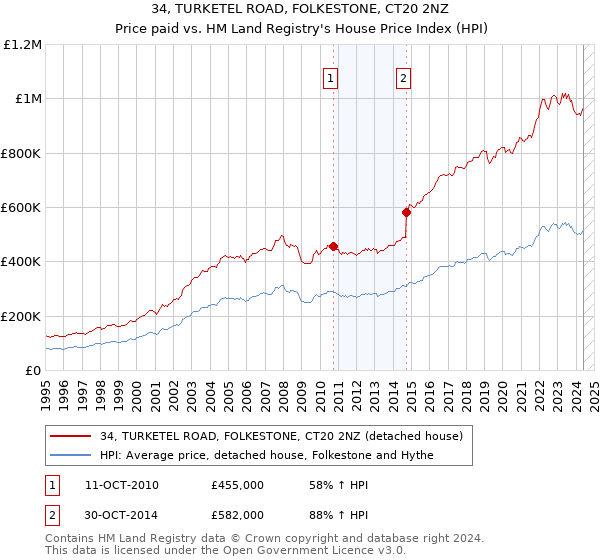 34, TURKETEL ROAD, FOLKESTONE, CT20 2NZ: Price paid vs HM Land Registry's House Price Index