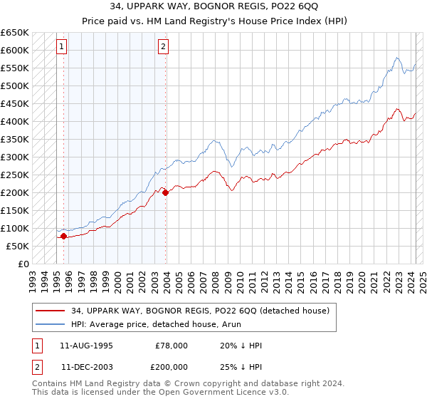 34, UPPARK WAY, BOGNOR REGIS, PO22 6QQ: Price paid vs HM Land Registry's House Price Index