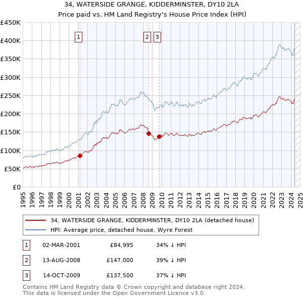 34, WATERSIDE GRANGE, KIDDERMINSTER, DY10 2LA: Price paid vs HM Land Registry's House Price Index