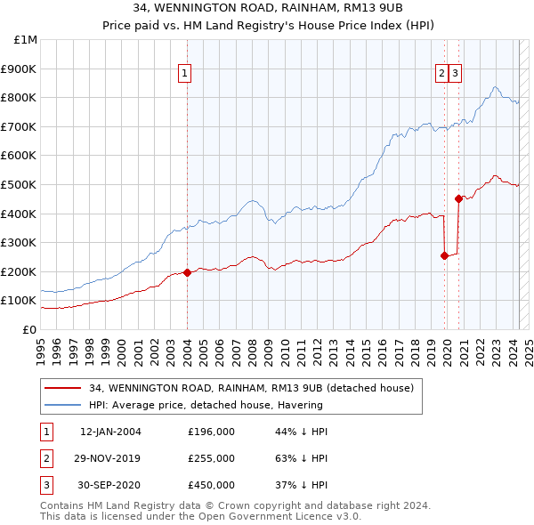 34, WENNINGTON ROAD, RAINHAM, RM13 9UB: Price paid vs HM Land Registry's House Price Index