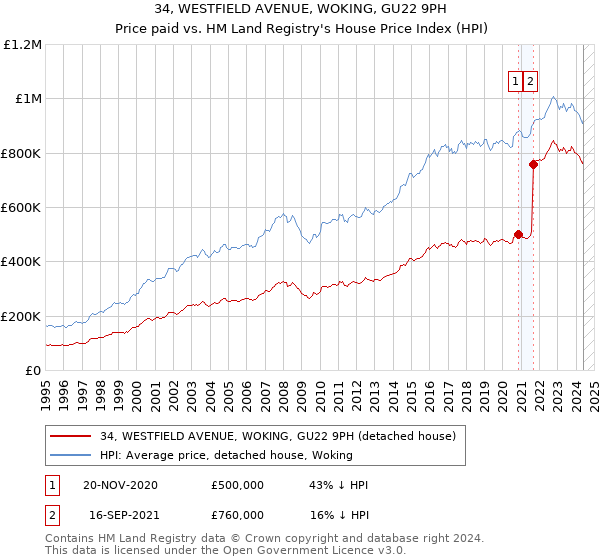 34, WESTFIELD AVENUE, WOKING, GU22 9PH: Price paid vs HM Land Registry's House Price Index