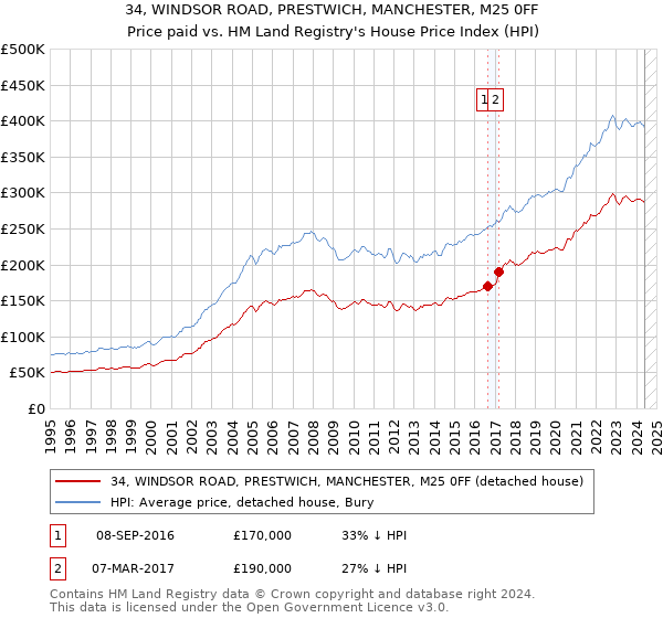 34, WINDSOR ROAD, PRESTWICH, MANCHESTER, M25 0FF: Price paid vs HM Land Registry's House Price Index