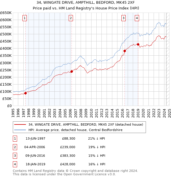 34, WINGATE DRIVE, AMPTHILL, BEDFORD, MK45 2XF: Price paid vs HM Land Registry's House Price Index