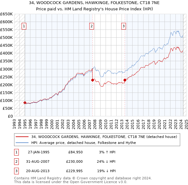 34, WOODCOCK GARDENS, HAWKINGE, FOLKESTONE, CT18 7NE: Price paid vs HM Land Registry's House Price Index