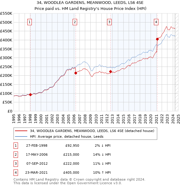 34, WOODLEA GARDENS, MEANWOOD, LEEDS, LS6 4SE: Price paid vs HM Land Registry's House Price Index