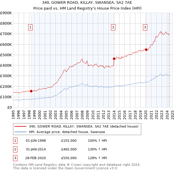 340, GOWER ROAD, KILLAY, SWANSEA, SA2 7AE: Price paid vs HM Land Registry's House Price Index