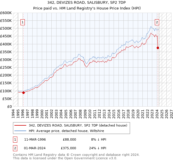 342, DEVIZES ROAD, SALISBURY, SP2 7DP: Price paid vs HM Land Registry's House Price Index