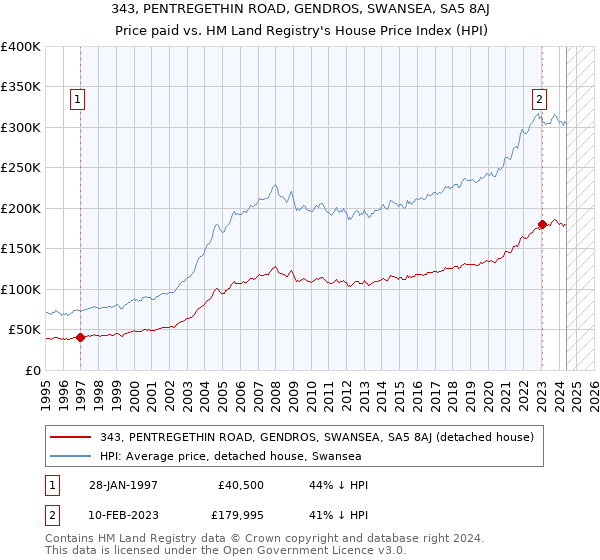 343, PENTREGETHIN ROAD, GENDROS, SWANSEA, SA5 8AJ: Price paid vs HM Land Registry's House Price Index