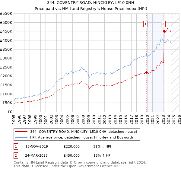 344, COVENTRY ROAD, HINCKLEY, LE10 0NH: Price paid vs HM Land Registry's House Price Index