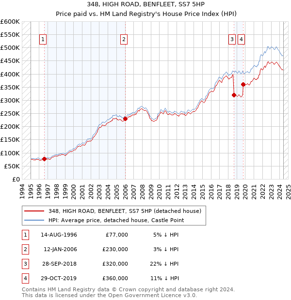 348, HIGH ROAD, BENFLEET, SS7 5HP: Price paid vs HM Land Registry's House Price Index