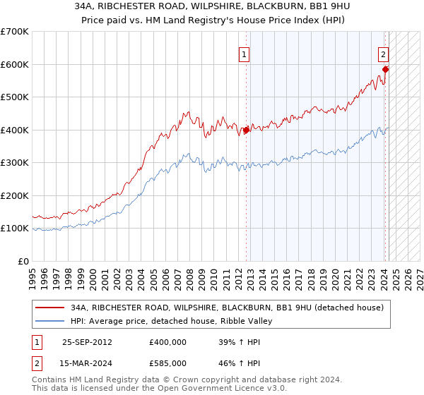 34A, RIBCHESTER ROAD, WILPSHIRE, BLACKBURN, BB1 9HU: Price paid vs HM Land Registry's House Price Index