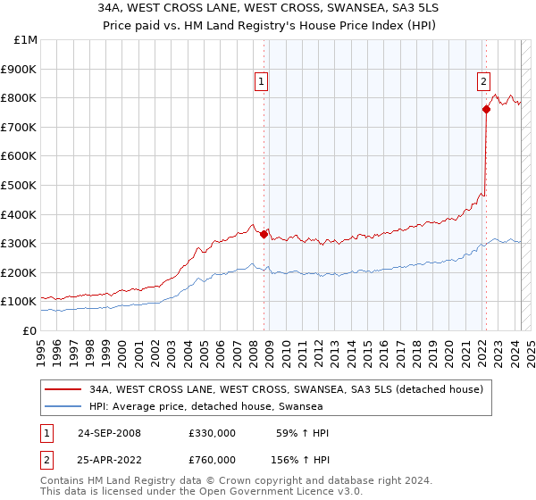 34A, WEST CROSS LANE, WEST CROSS, SWANSEA, SA3 5LS: Price paid vs HM Land Registry's House Price Index