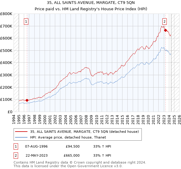 35, ALL SAINTS AVENUE, MARGATE, CT9 5QN: Price paid vs HM Land Registry's House Price Index