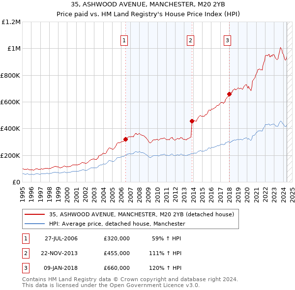 35, ASHWOOD AVENUE, MANCHESTER, M20 2YB: Price paid vs HM Land Registry's House Price Index