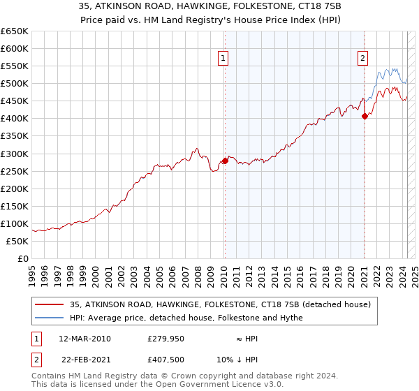 35, ATKINSON ROAD, HAWKINGE, FOLKESTONE, CT18 7SB: Price paid vs HM Land Registry's House Price Index