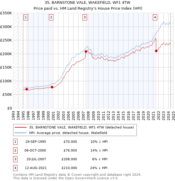 35, BARNSTONE VALE, WAKEFIELD, WF1 4TW: Price paid vs HM Land Registry's House Price Index