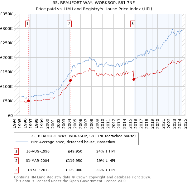 35, BEAUFORT WAY, WORKSOP, S81 7NF: Price paid vs HM Land Registry's House Price Index