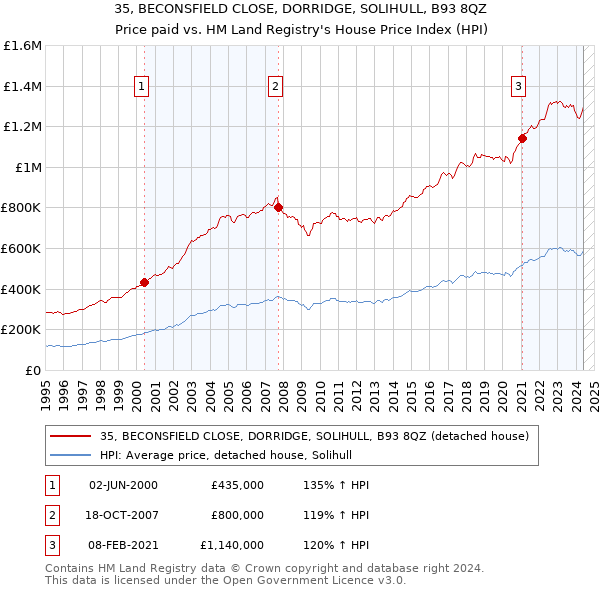 35, BECONSFIELD CLOSE, DORRIDGE, SOLIHULL, B93 8QZ: Price paid vs HM Land Registry's House Price Index