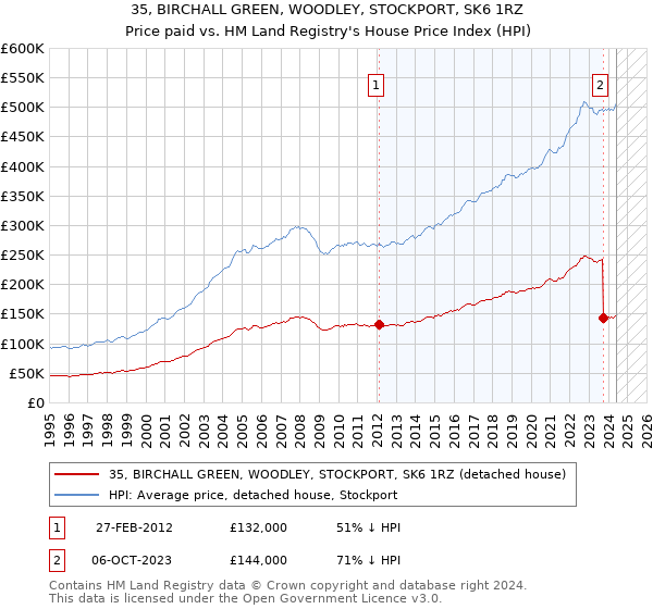 35, BIRCHALL GREEN, WOODLEY, STOCKPORT, SK6 1RZ: Price paid vs HM Land Registry's House Price Index