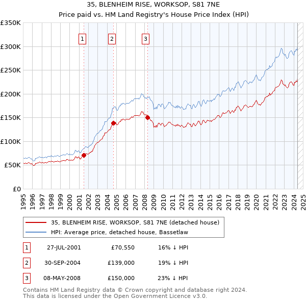 35, BLENHEIM RISE, WORKSOP, S81 7NE: Price paid vs HM Land Registry's House Price Index