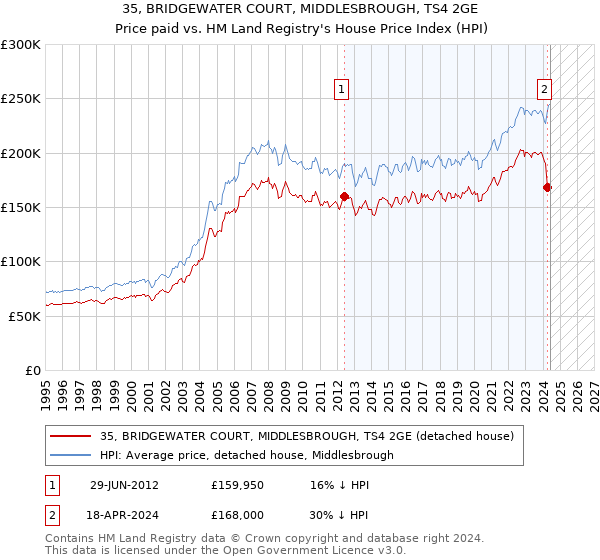 35, BRIDGEWATER COURT, MIDDLESBROUGH, TS4 2GE: Price paid vs HM Land Registry's House Price Index