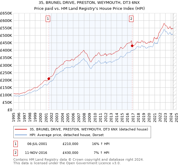 35, BRUNEL DRIVE, PRESTON, WEYMOUTH, DT3 6NX: Price paid vs HM Land Registry's House Price Index