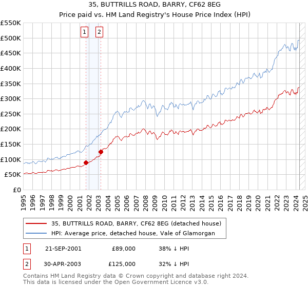 35, BUTTRILLS ROAD, BARRY, CF62 8EG: Price paid vs HM Land Registry's House Price Index