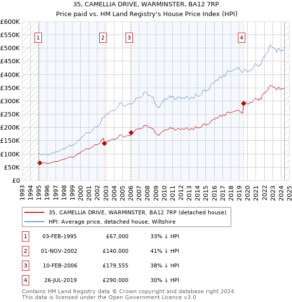 35, CAMELLIA DRIVE, WARMINSTER, BA12 7RP: Price paid vs HM Land Registry's House Price Index