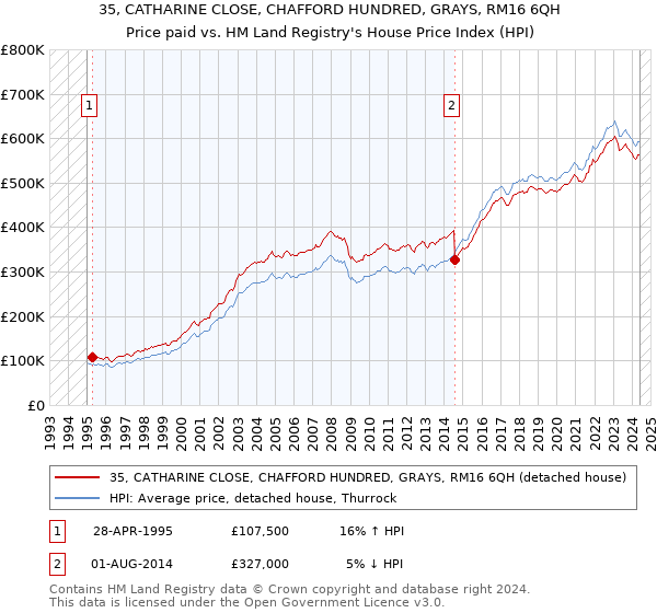 35, CATHARINE CLOSE, CHAFFORD HUNDRED, GRAYS, RM16 6QH: Price paid vs HM Land Registry's House Price Index