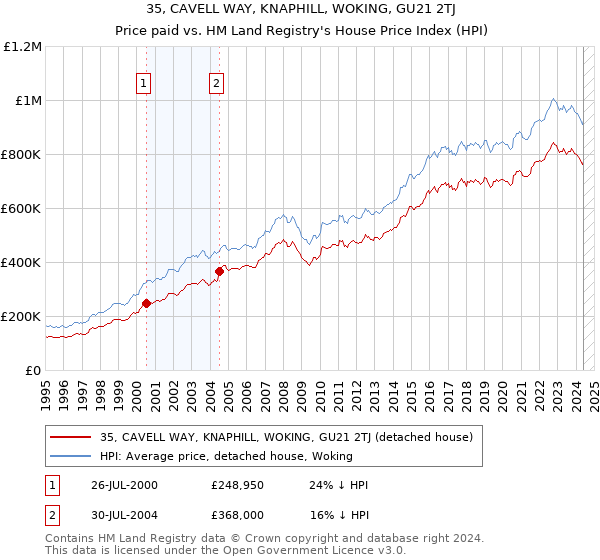 35, CAVELL WAY, KNAPHILL, WOKING, GU21 2TJ: Price paid vs HM Land Registry's House Price Index