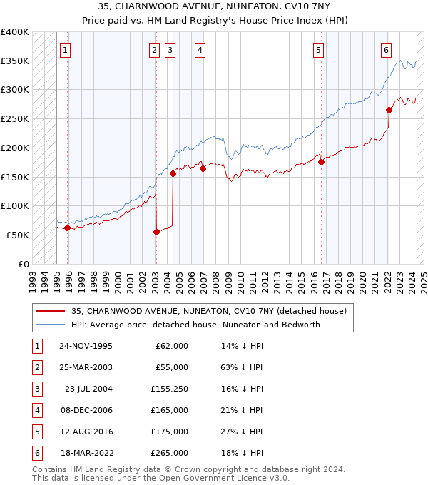 35, CHARNWOOD AVENUE, NUNEATON, CV10 7NY: Price paid vs HM Land Registry's House Price Index