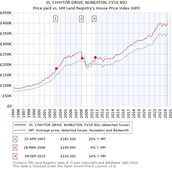 35, CHAYTOR DRIVE, NUNEATON, CV10 9SU: Price paid vs HM Land Registry's House Price Index