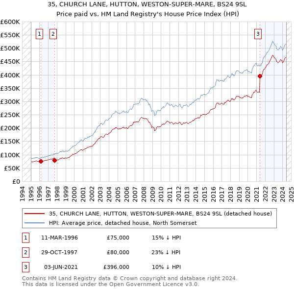 35, CHURCH LANE, HUTTON, WESTON-SUPER-MARE, BS24 9SL: Price paid vs HM Land Registry's House Price Index