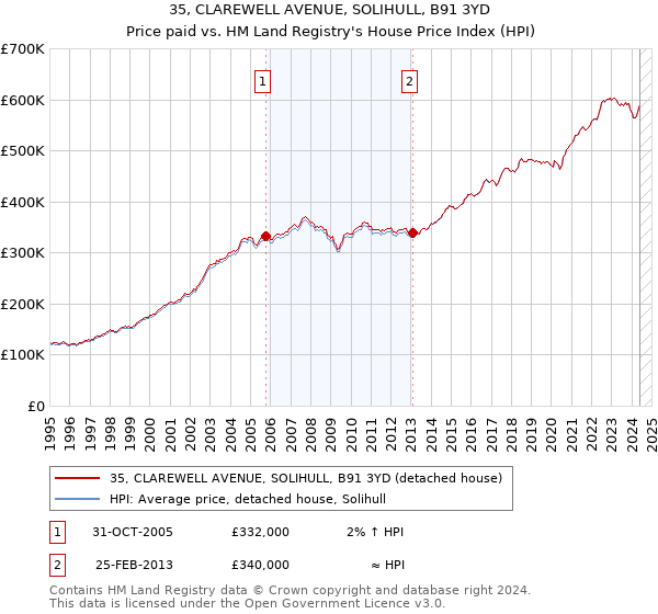 35, CLAREWELL AVENUE, SOLIHULL, B91 3YD: Price paid vs HM Land Registry's House Price Index