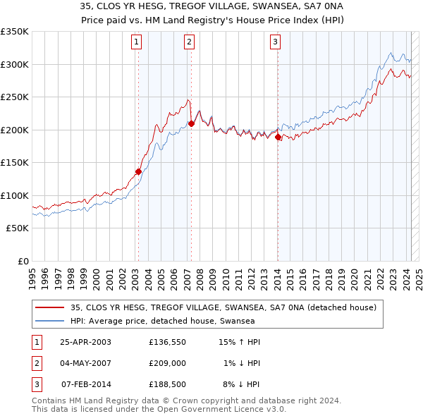 35, CLOS YR HESG, TREGOF VILLAGE, SWANSEA, SA7 0NA: Price paid vs HM Land Registry's House Price Index