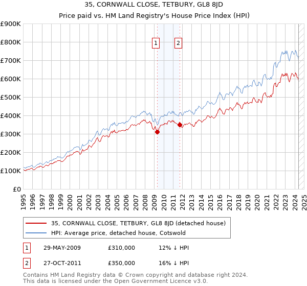 35, CORNWALL CLOSE, TETBURY, GL8 8JD: Price paid vs HM Land Registry's House Price Index