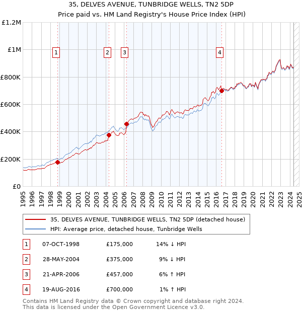 35, DELVES AVENUE, TUNBRIDGE WELLS, TN2 5DP: Price paid vs HM Land Registry's House Price Index