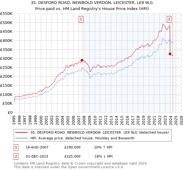 35, DESFORD ROAD, NEWBOLD VERDON, LEICESTER, LE9 9LG: Price paid vs HM Land Registry's House Price Index